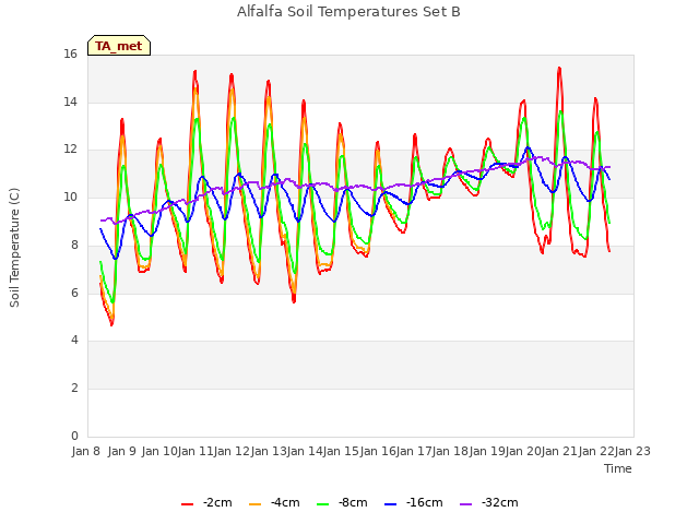 plot of Alfalfa Soil Temperatures Set B