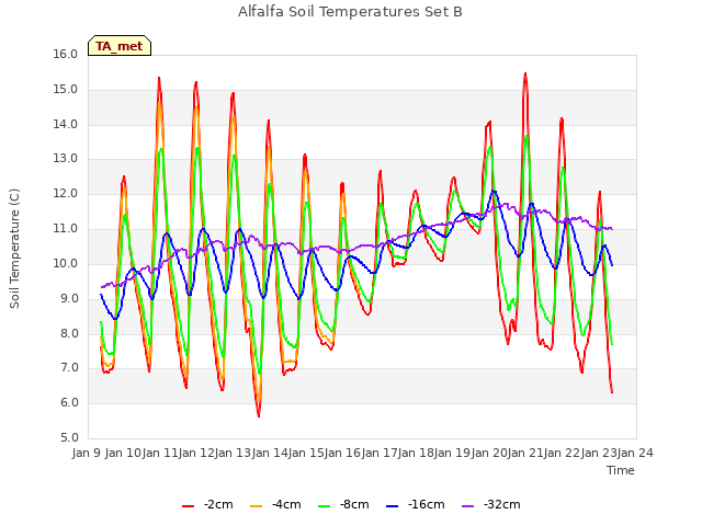 plot of Alfalfa Soil Temperatures Set B