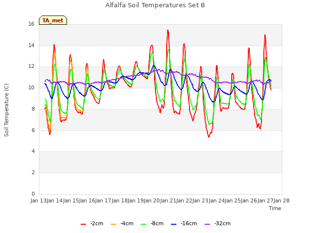 plot of Alfalfa Soil Temperatures Set B