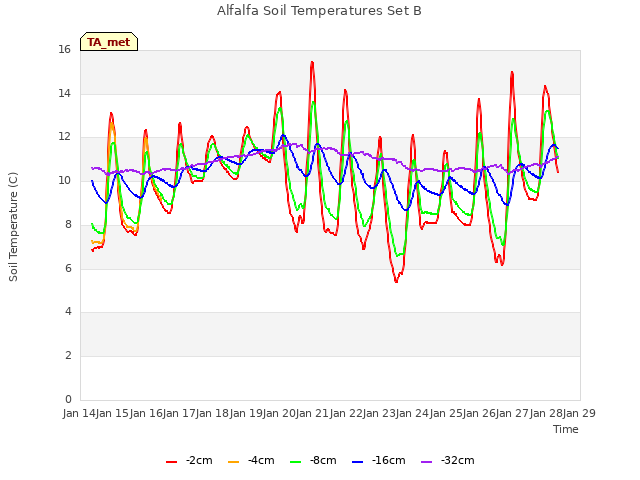 plot of Alfalfa Soil Temperatures Set B