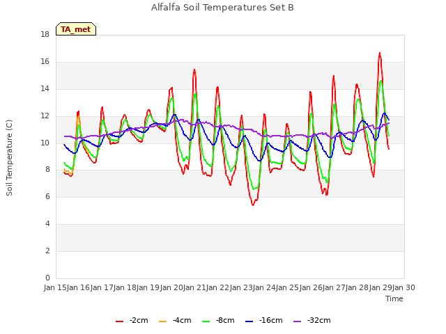 plot of Alfalfa Soil Temperatures Set B