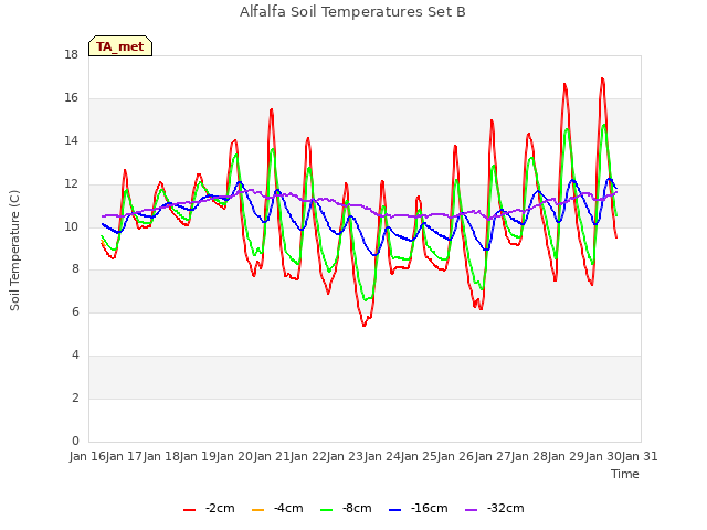 plot of Alfalfa Soil Temperatures Set B