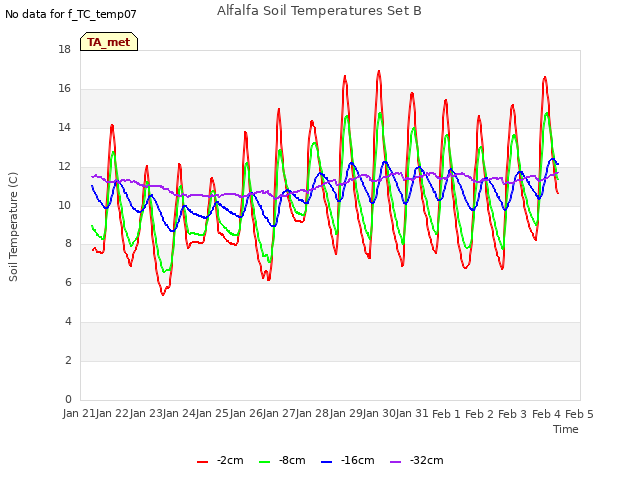 plot of Alfalfa Soil Temperatures Set B