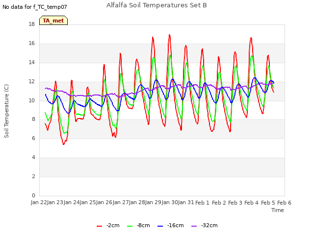 plot of Alfalfa Soil Temperatures Set B