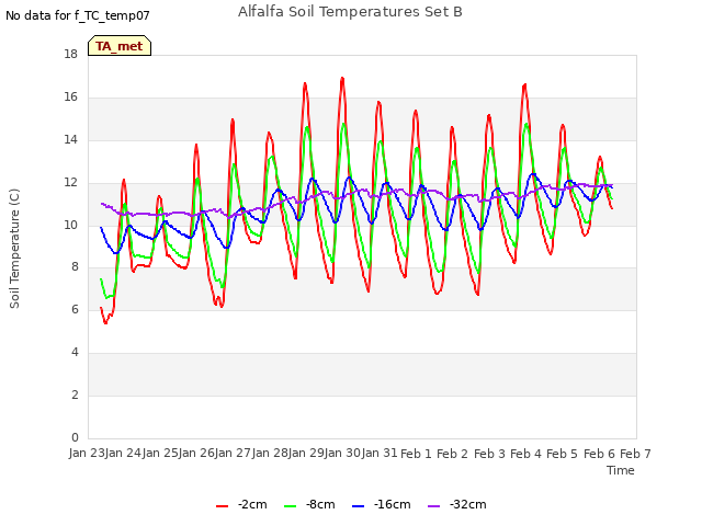 plot of Alfalfa Soil Temperatures Set B