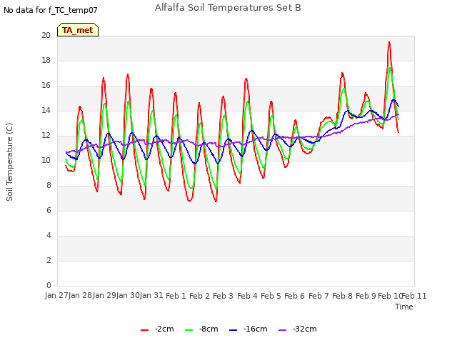 plot of Alfalfa Soil Temperatures Set B