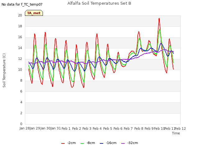 plot of Alfalfa Soil Temperatures Set B