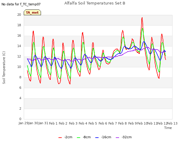 plot of Alfalfa Soil Temperatures Set B