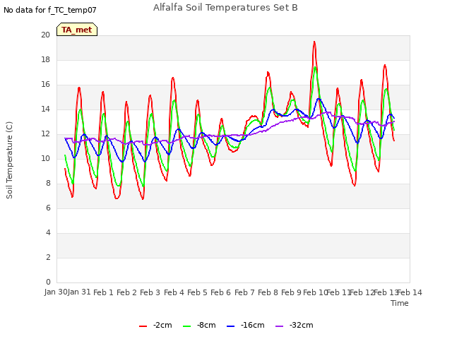 plot of Alfalfa Soil Temperatures Set B