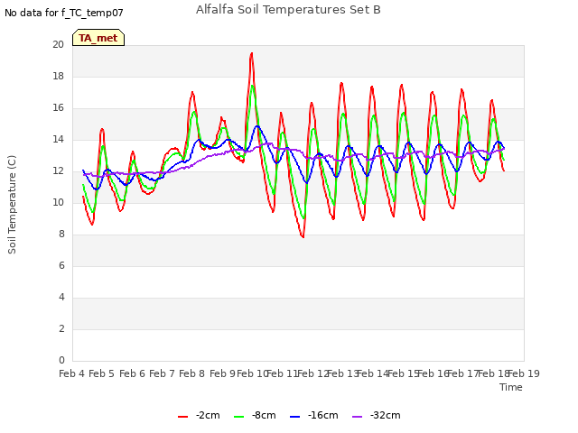 plot of Alfalfa Soil Temperatures Set B