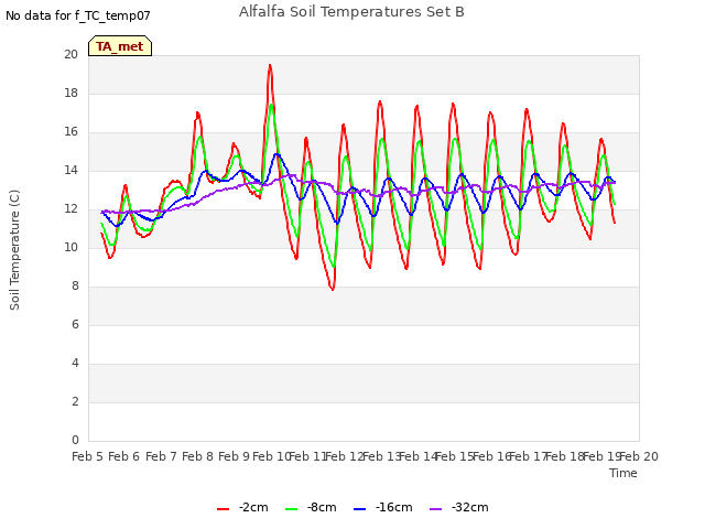 plot of Alfalfa Soil Temperatures Set B