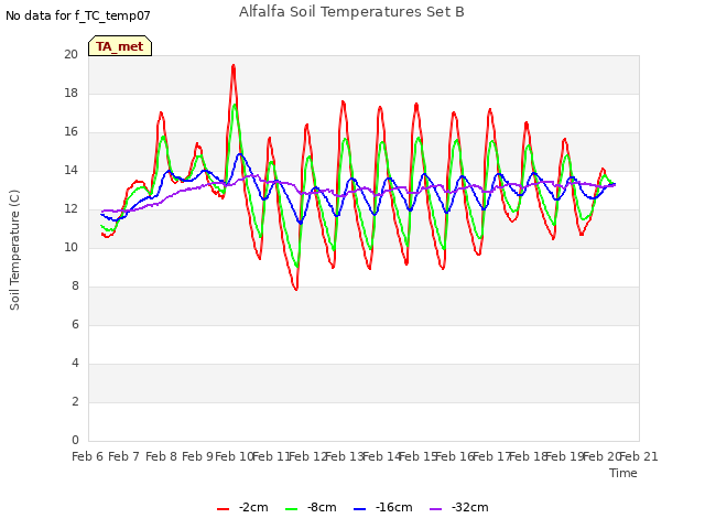 plot of Alfalfa Soil Temperatures Set B