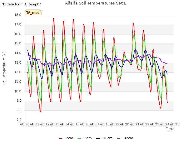plot of Alfalfa Soil Temperatures Set B