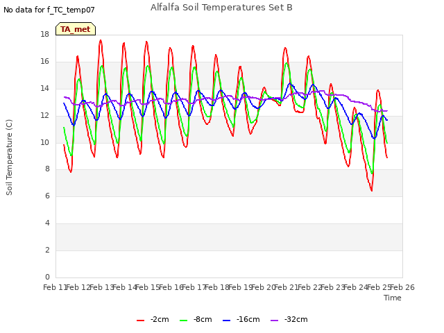 plot of Alfalfa Soil Temperatures Set B