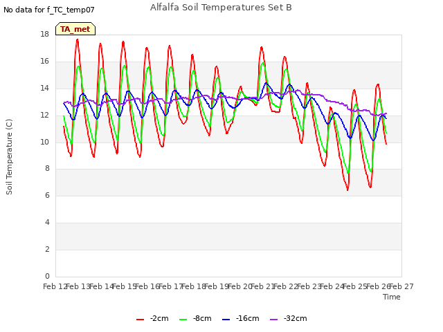 plot of Alfalfa Soil Temperatures Set B