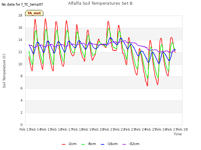 plot of Alfalfa Soil Temperatures Set B