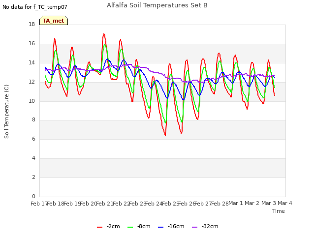 plot of Alfalfa Soil Temperatures Set B