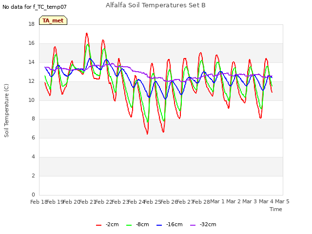 plot of Alfalfa Soil Temperatures Set B