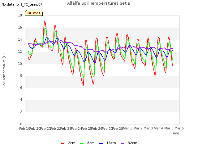 plot of Alfalfa Soil Temperatures Set B