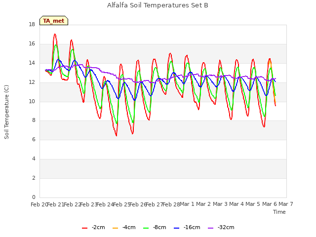 plot of Alfalfa Soil Temperatures Set B