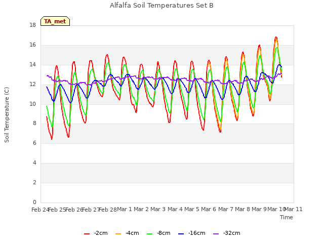 plot of Alfalfa Soil Temperatures Set B