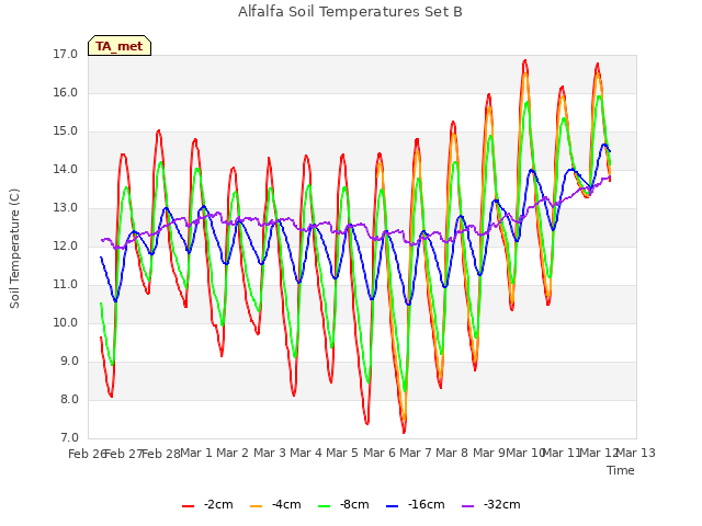 plot of Alfalfa Soil Temperatures Set B