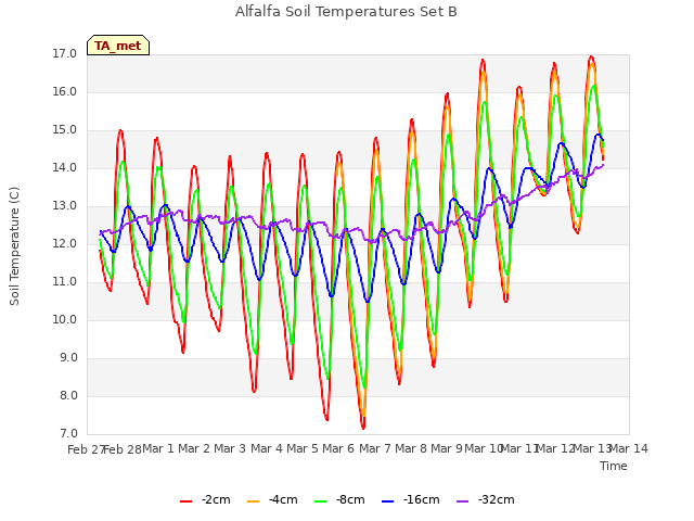 plot of Alfalfa Soil Temperatures Set B