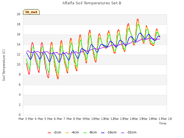 plot of Alfalfa Soil Temperatures Set B