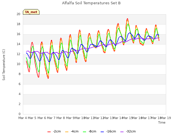 plot of Alfalfa Soil Temperatures Set B