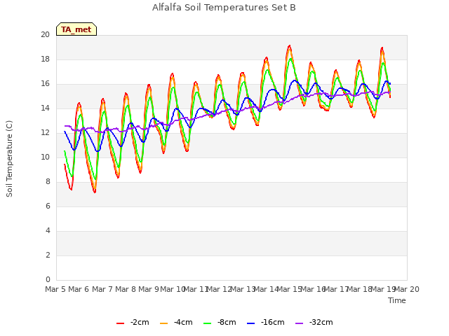 plot of Alfalfa Soil Temperatures Set B