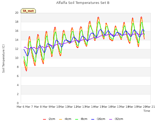 plot of Alfalfa Soil Temperatures Set B