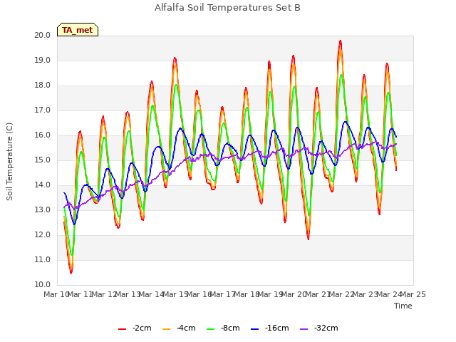plot of Alfalfa Soil Temperatures Set B