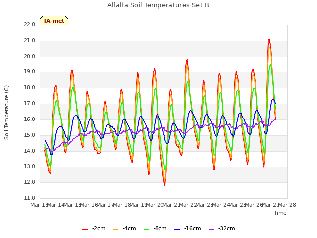 plot of Alfalfa Soil Temperatures Set B