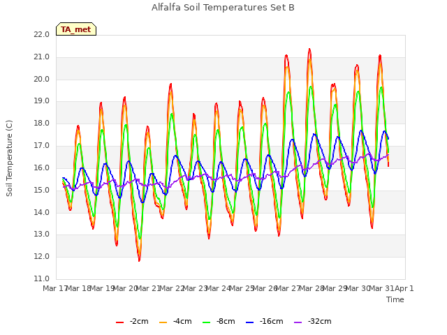 plot of Alfalfa Soil Temperatures Set B