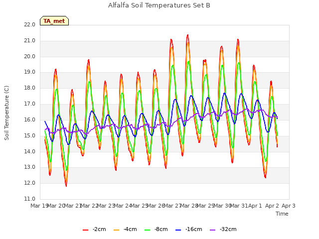 plot of Alfalfa Soil Temperatures Set B