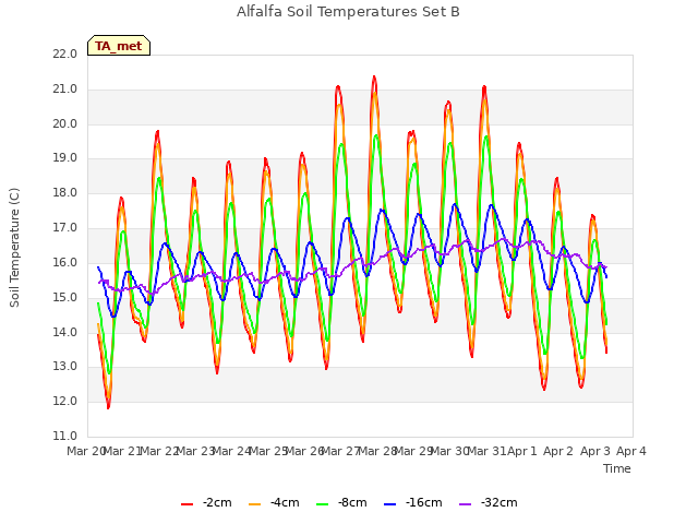 plot of Alfalfa Soil Temperatures Set B