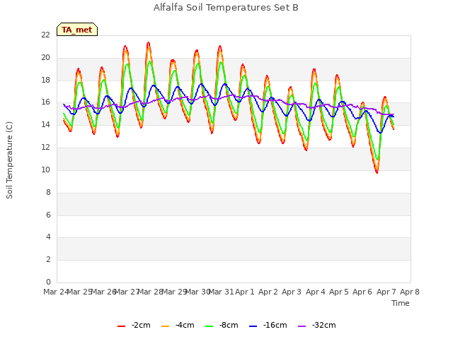 plot of Alfalfa Soil Temperatures Set B