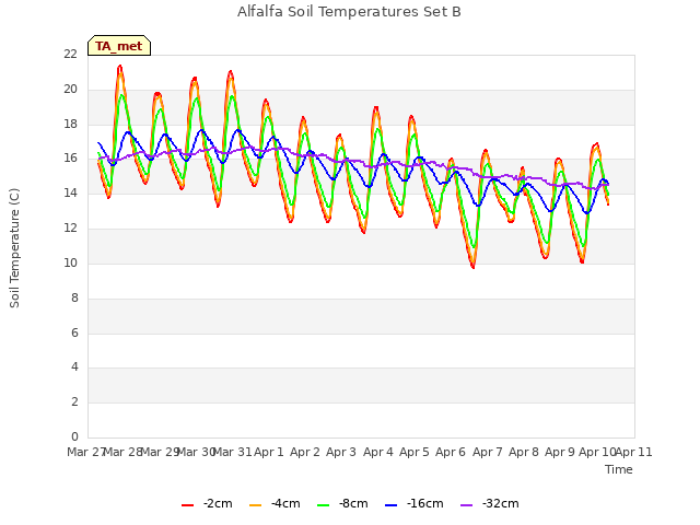 plot of Alfalfa Soil Temperatures Set B