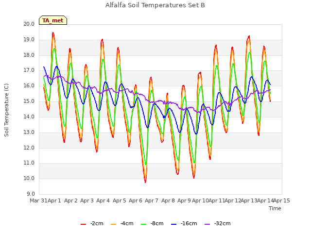 plot of Alfalfa Soil Temperatures Set B