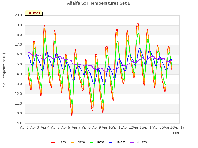 plot of Alfalfa Soil Temperatures Set B