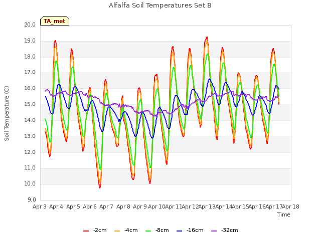 plot of Alfalfa Soil Temperatures Set B