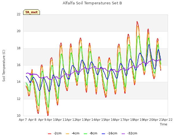 plot of Alfalfa Soil Temperatures Set B