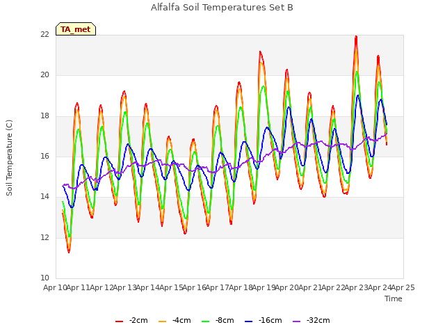 plot of Alfalfa Soil Temperatures Set B