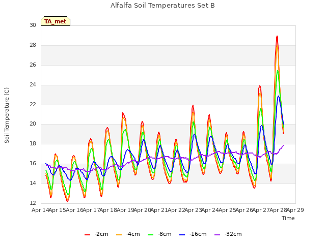 plot of Alfalfa Soil Temperatures Set B