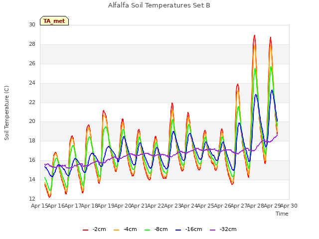 plot of Alfalfa Soil Temperatures Set B