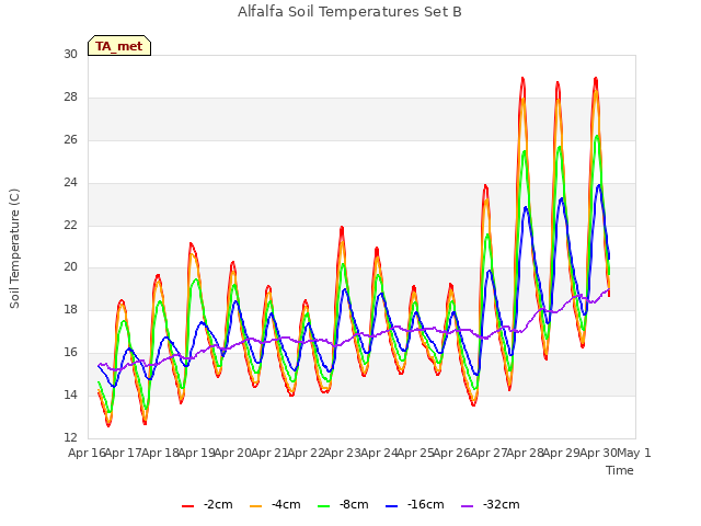 plot of Alfalfa Soil Temperatures Set B