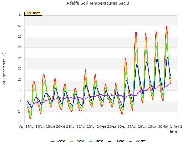 plot of Alfalfa Soil Temperatures Set B