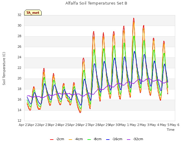 plot of Alfalfa Soil Temperatures Set B