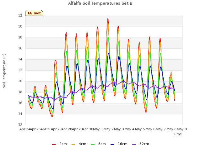 plot of Alfalfa Soil Temperatures Set B