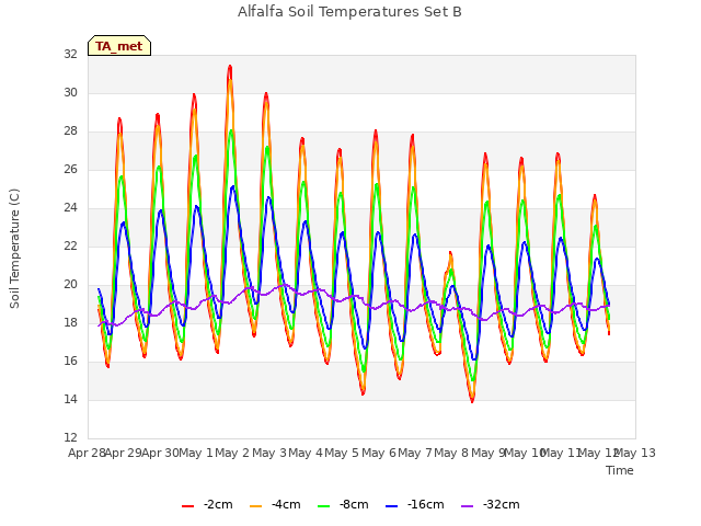 plot of Alfalfa Soil Temperatures Set B